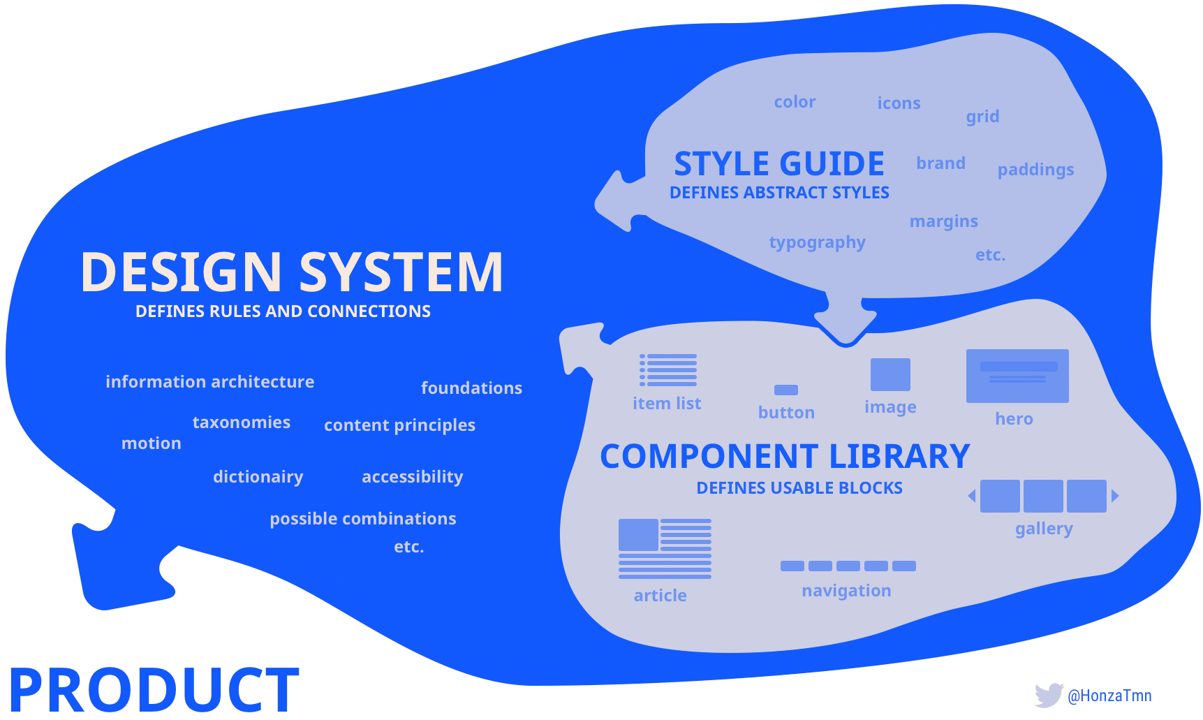 Uitleg van Jan Toman (2017) hoe een Design System zich verhoud tot een styleguide en een componenten bibliotheek. The Design System Schema.